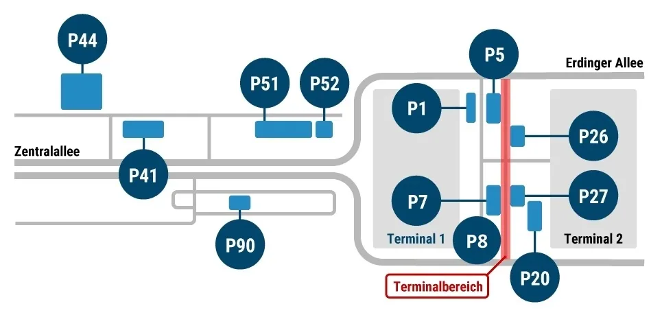 Lageplan Parkhäuser P1, P5, P7, P8, P20, P26, P27, P41, P44, P51, P52 und P90 am Flughafen München mit Terminal 1, Terminal 2, Zentralallee und Erdinger Allee, Terminalbereich hervorgehoben
